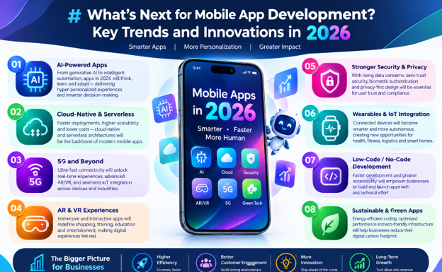 What’s Next for Mobile App Development? Key Trends and Innovations in 2026